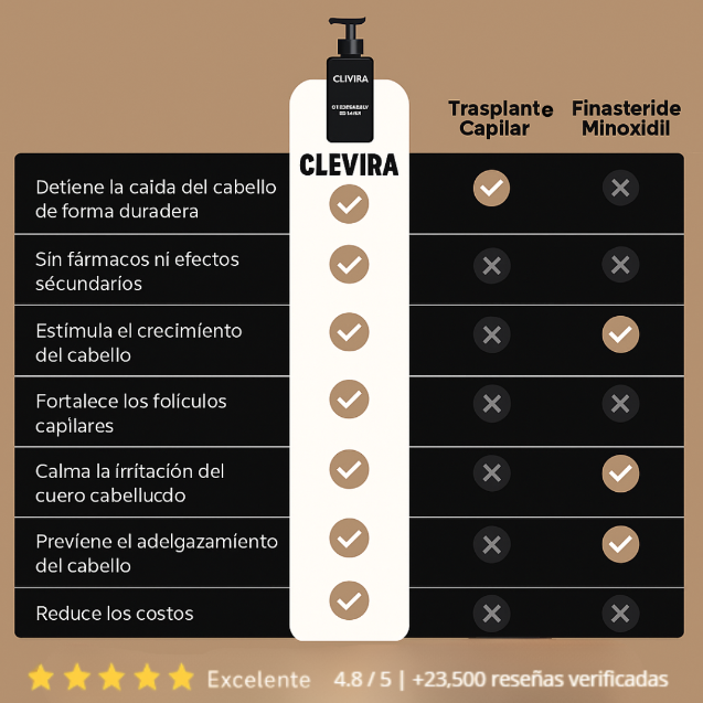 CLEVIRA TITAN™ Champú Activador de Raíces para Hombres contra la Caída del Cabello – Mayor crecimiento del cabello con solo 4 lavados a la semana